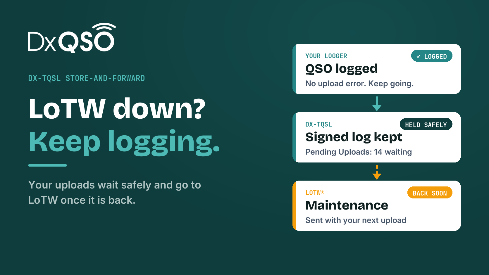 LoTW down? Keep logging. Your logger logs the QSO, DX-TQSL keeps the signed log, and it goes to LoTW once maintenance is over.