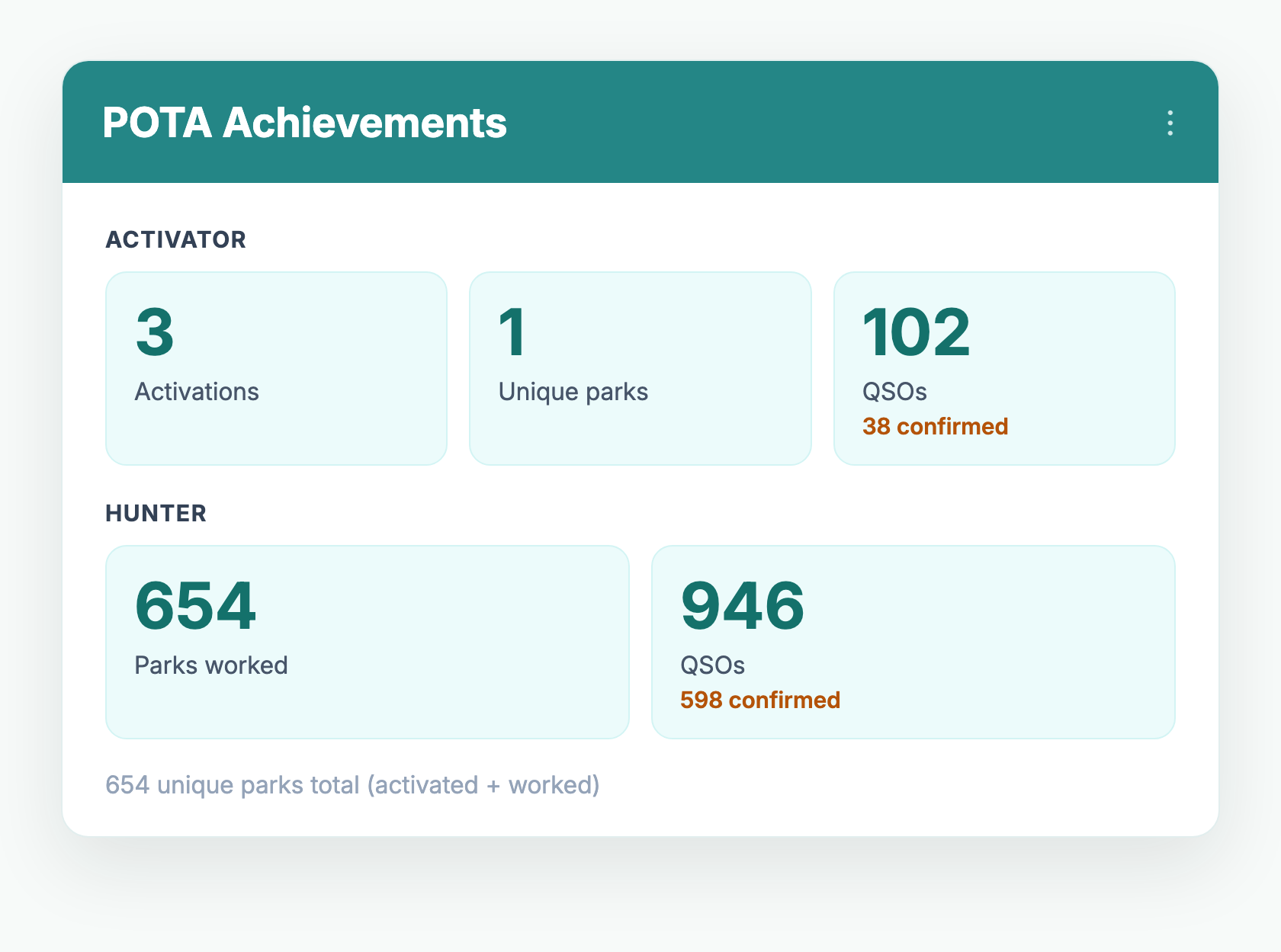 The POTA Achievements widget showing activator totals (activations, unique parks, QSOs and confirmed) and hunter totals (parks worked, QSOs and confirmed), with total unique parks