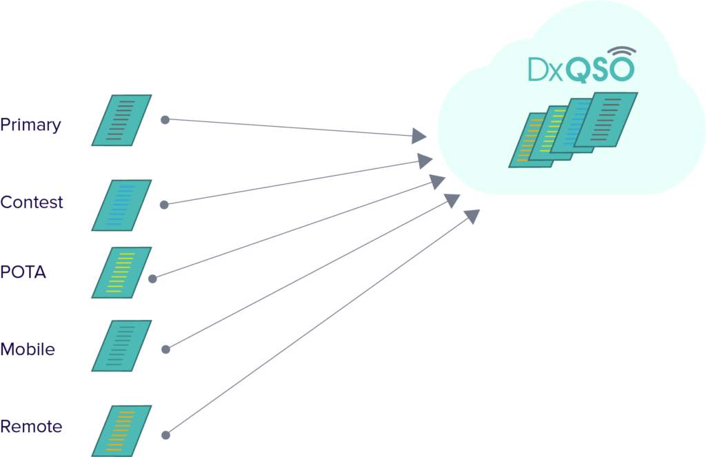 Single cloud based logbook