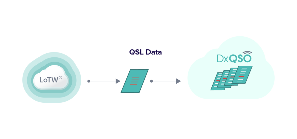 Continuously backup LoTW® account